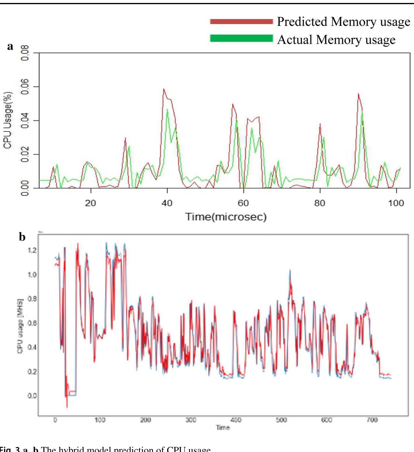 (PDF) Time series-based workload prediction using the statistical ...