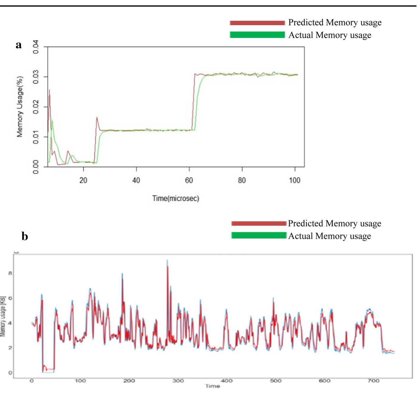 (PDF) Time series-based workload prediction using the statistical ...