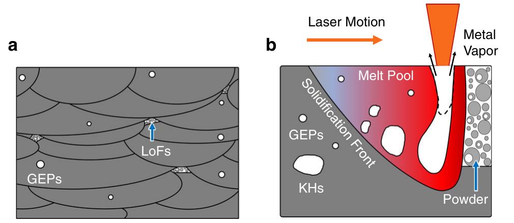 | schematic illustrations of defects formation during l-pbf.