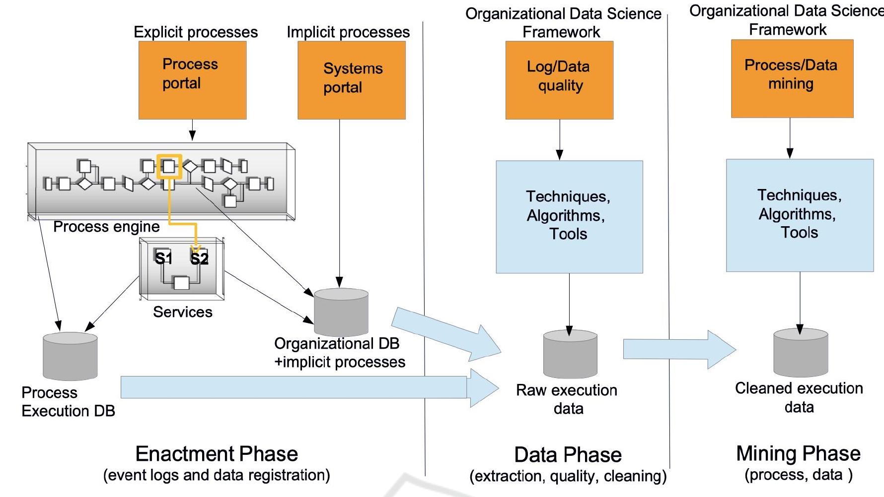 (PDF) Towards a Data Science Framework Integrating Process and Data ...