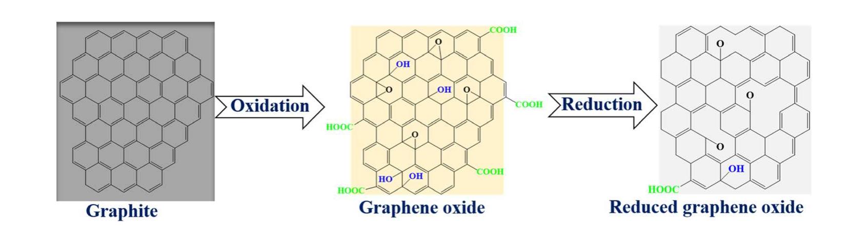 Scheme 1 The illustration of colour changes during exfoliation and reduction to form reduced graphene oxide.  The structure of GO has been an unresolved phenomenon for  a while. Severa  models have been proposed, however, limita-  tions in explaining certain issues of this family of materials has been realised over time. This is probably because the ultimate  composition o oxidation, and  f RGO is influenced by the starting material, reduction conditions. This work reviews critical  examples of key models that have been reported for GO and can  be extrapolated a start, Matsuo  to RGO toward future structural solutions. As (1994, Fig. 1a)'* proposed double carbon layers  linked to each other by carbon sp*-bonds that are perpendicular to the carbon network.  Graphene is a one atom thick 2-D allotrope of carbon comprising of sp? hybrids of carbon in a hexagonal morphology.** Interestingly, graphene was first isolated in 2004 by means of a mechanical “sticky tape” method** though it has been around for several years as a basic building block of many carbon-based materials.’ Despite this milestone, processability and industrial scale production of pure graphene in an appre- ciable exfoliated form is still a challenge as it has been a problem for the longest time, hence, research has shifted to alternatives. The stacking (owing to weak van der Waals forces between sheets), zero band gap and hydrophobic nature of graphene are other essential motivations for seeking alternative materials.** One closest alternative to graphene is reduced graphene oxide (RGO). Interestingly, RGO is a derivative of graphene and the scalable exfoliation pathway to this material is graphene oxide (GO). The main structural modifications of RGO from pristine graphene are the COOH functionalities that  