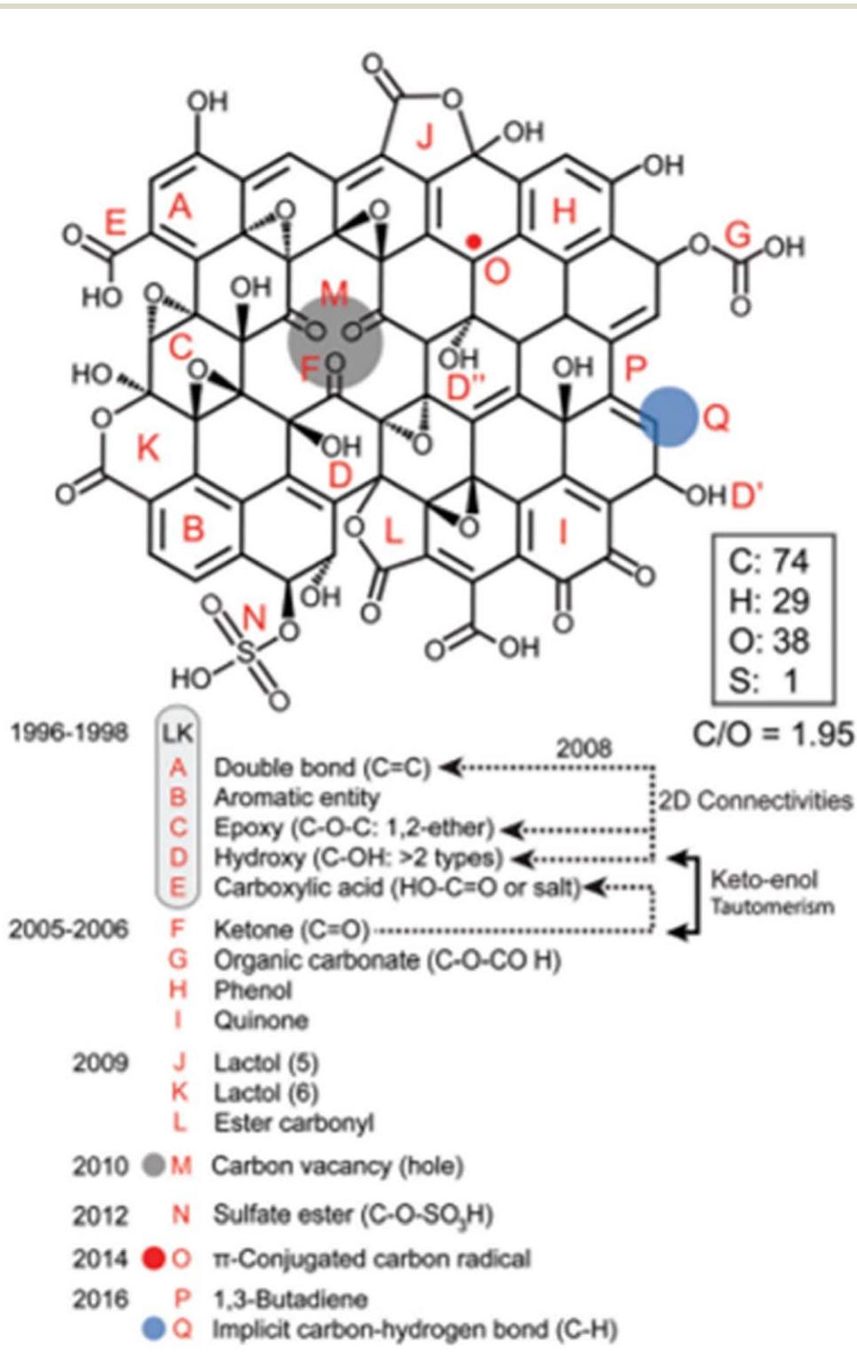 Fig. 6 The model proposed by Brisebois and Siaj. Reproduced from ref. 18 with permission from the Royal Society of Chemistry, copyright 2020.  Brisebois and Siaj*® proposed a model that accounted for carbon vacancies, carbon radicals, C/O ratio of ~2, carbon 