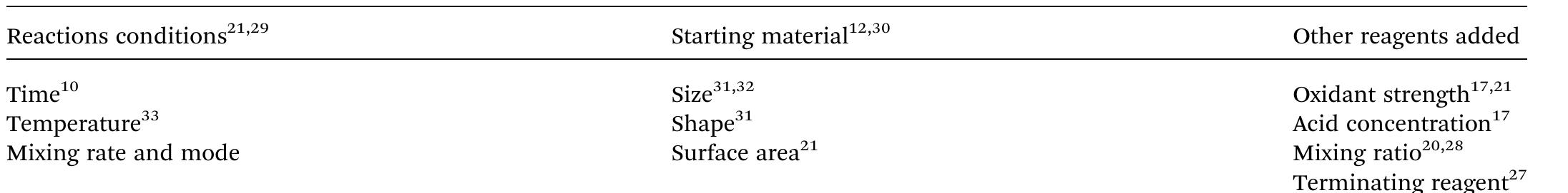 Table 1 Critical key reaction parameters in GO synthesis towards tailoring properties of RGO  Readers are referred to detailed reviews by Ikram et al.,” Bri- sebois and Siaj.** and Dong et al.”” on GO synthesis. In brief, synthesis methods can be classified in two broad classes. The first category can be referred to as chlorate methods and examples of this class include the Hofmann and Staudenmaier methods (additionally involving the use of HNO3;),**”> and the Brodie (based on additional use of HNO; and H,SO,). The second class is the most popular and can be referred to as permanganate methods. This class is associated with higher levels of oxidation. The most common examples are Hummers (and several modified Hummers methods)’® and Offeman methods, which are based on H,SO, and NaNO; additives. Another recent example is known as the Tour method (and derivatives) and these methods involve a combination of H,SO, and H3PO, acids as additives. The tailoring of physicochemical properties of GO is mostly through varying the synthesis method and several critical parameters summarised in Table 1. For instance, zeta potential of GO was tuned to approximately —50, —49, —48, —43 and —33 mV (with corresponding C/O ratio of 1.47, 1.59, 1.62, 1.64 and 1.69, respectively) by adding 0, 10, 20, 30, 40 cm® of H,Oy, respectively.”” Despite the terminating role through elimination of residual MnO,’~ and MnO, (conversion to MnSO,), excessive H,O, may cause structural transformations due to creation of substantial m-conjugated carbon radicals in GO (due to reaction of ‘OH, from the H,0,, with the C=C in the disrupted m-conjugated plane of GO).”’ This suggests that future modified synthesis protocols must either use small quantities or avoid adding large arbitrary volumes of H,O, that are not systematically determined. Also, the surface area of GO was tuned from 2 to 8 and 185 m* g* (with corresponding C/O ratios of 0, 1.67 and 1.48, respectively) by varying graphite (starting material): Na,NO3 ratios in the 1: 0, 2:1 and 1:1 fashion, respectively. In a similar study involving carbon nanoplates, lattice sizes of 8.72, 7.38 and 4.84 nm (with corresponding C/O ratios of 0.87, 0.95 and 0.86, respectively) were obtained by changing carbon nanoplatelets (CNP, starting material): Na,.NO; ratio of 1:0, 2:1 and 1:1, respectively.”° In the same study, CNP : KMnO, ratios (1:0, 1:3, 1:6, 1:9, 1:12) were used to tailor the ratios (4.08, 1.48, 1.16, 0.87 and 0.78, respectively). One of the common critical weak- nesses of oxidation protocols is the associated aggressiveness, which may introduce unrequired chemical functionalities and contamination from residual reagents.  Tahlea 1 Critical kav raactinn narameterc in |QO evnthacic tavwarde tailc  RGO can be considered an intermediate material with few oxygen-containing moieties than the parent GO and is obtained during reduction towards restoration of the original conjugated system of graphene (Scheme 1).**° RGO has captured interest ot several researchers in wide-ranging fields due to its cost- 