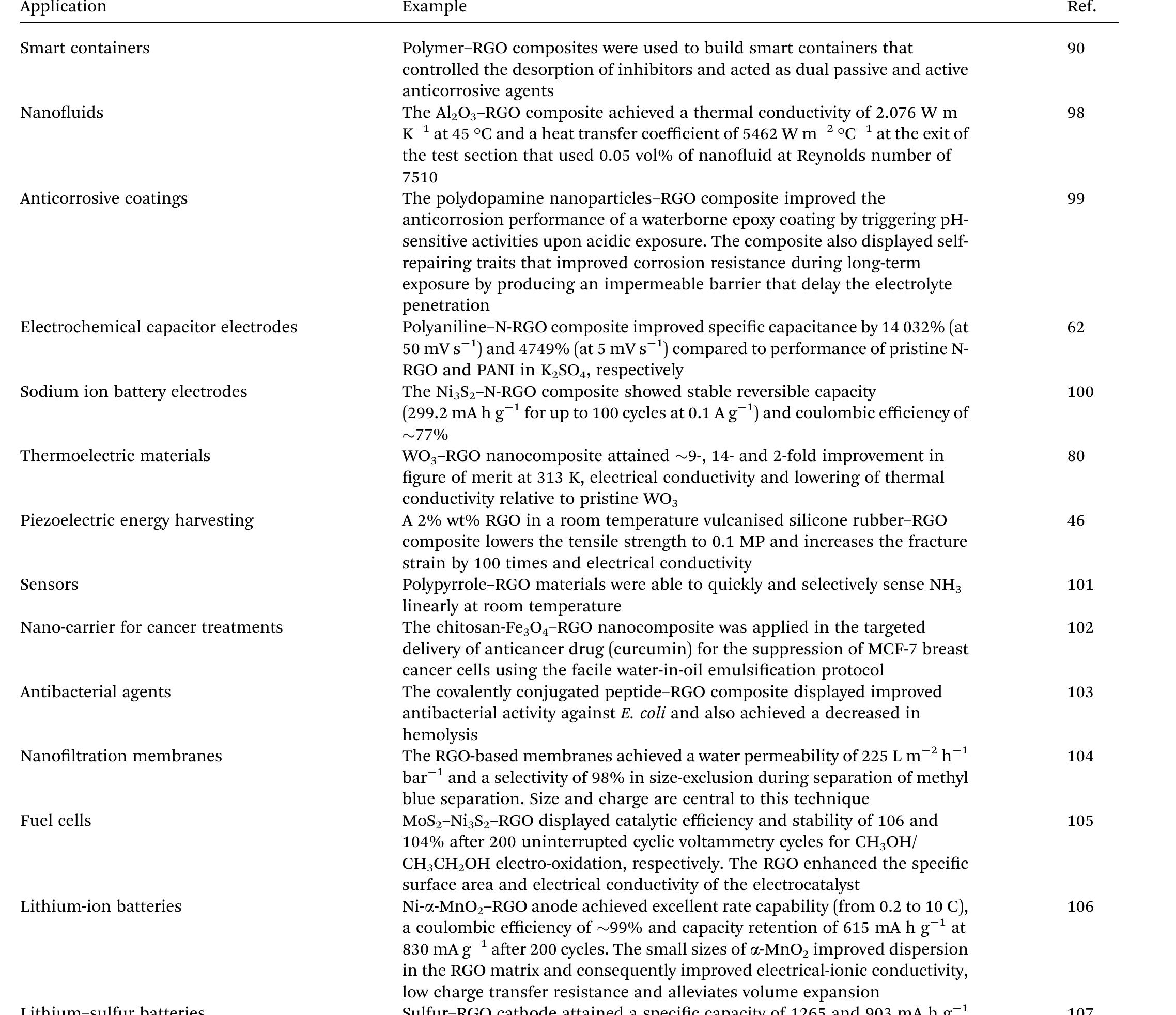 Table 2. Potential RGO application examples (2020 to 2023)  effect and doping, as well as composites tune the material for certain applications that could not have been possible with GO and graphene. For instance, the induced hydrophobic nature is advantageous when used as an anti-corrosion material.” Also, raised conductivity and N-doping in RGO enhances the appli- cability in electrochemical capacitors.’ Additionally, the restored 7-7 restacking structure in RGO aids high loading of hydrophobic drugs in drug carrier applications (Table 2).** In addition to the induced properties of RGO through derivatisa- tion,” inherited attributes are also motivations of the recent  usage of RGO. To illustrate this point, the nontoxicity and biocompatibility attributes, emanating from the main elemental component, carbon, allow the application of RGO in brain tumour treatments.** Also, the semiconducting nature has given RGO promising prospects in sensors.” In addition, the conductive nature of RGO and related surface roughness hinder bacterial growth, hence, can be applied for antibacterial activities.*° 