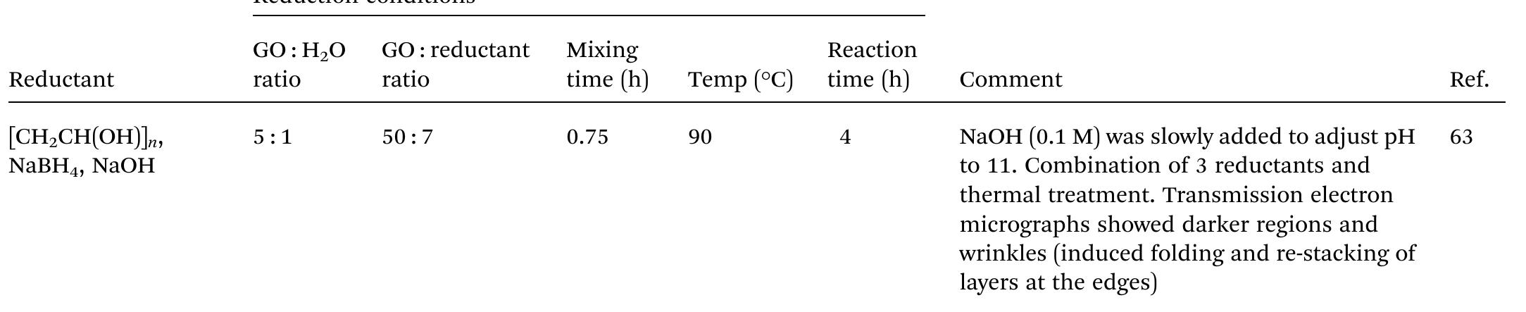 characteristics are obtained.” Distinct physicochemical proper- ties of RGO are generated by the synthesis protocols followed.*"* For example, reflux of GO in 2% aqueous green tea extract produced RGO with a large surface area (Table 3).**  to develop novel materials. An example of useful class composites is those in which RGO is applied as a metal catalyst support owing to the large surface area, chemical stability and thermal stability of RGO, and _ synergistic effect of components.?°*” 