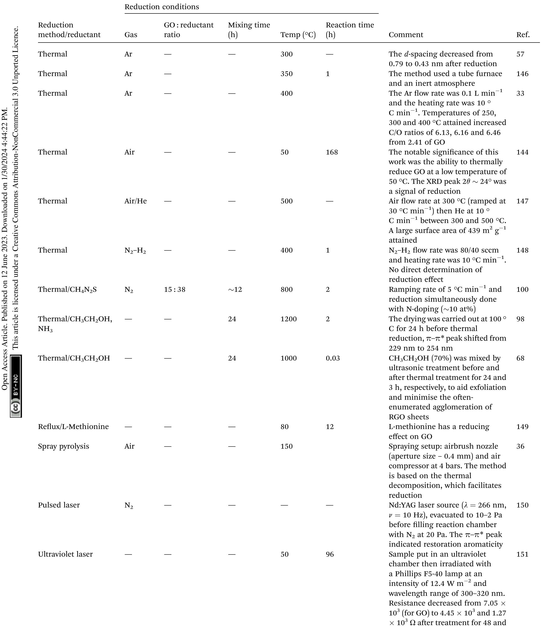Table 4 Thermal synthesis methods for RGO 