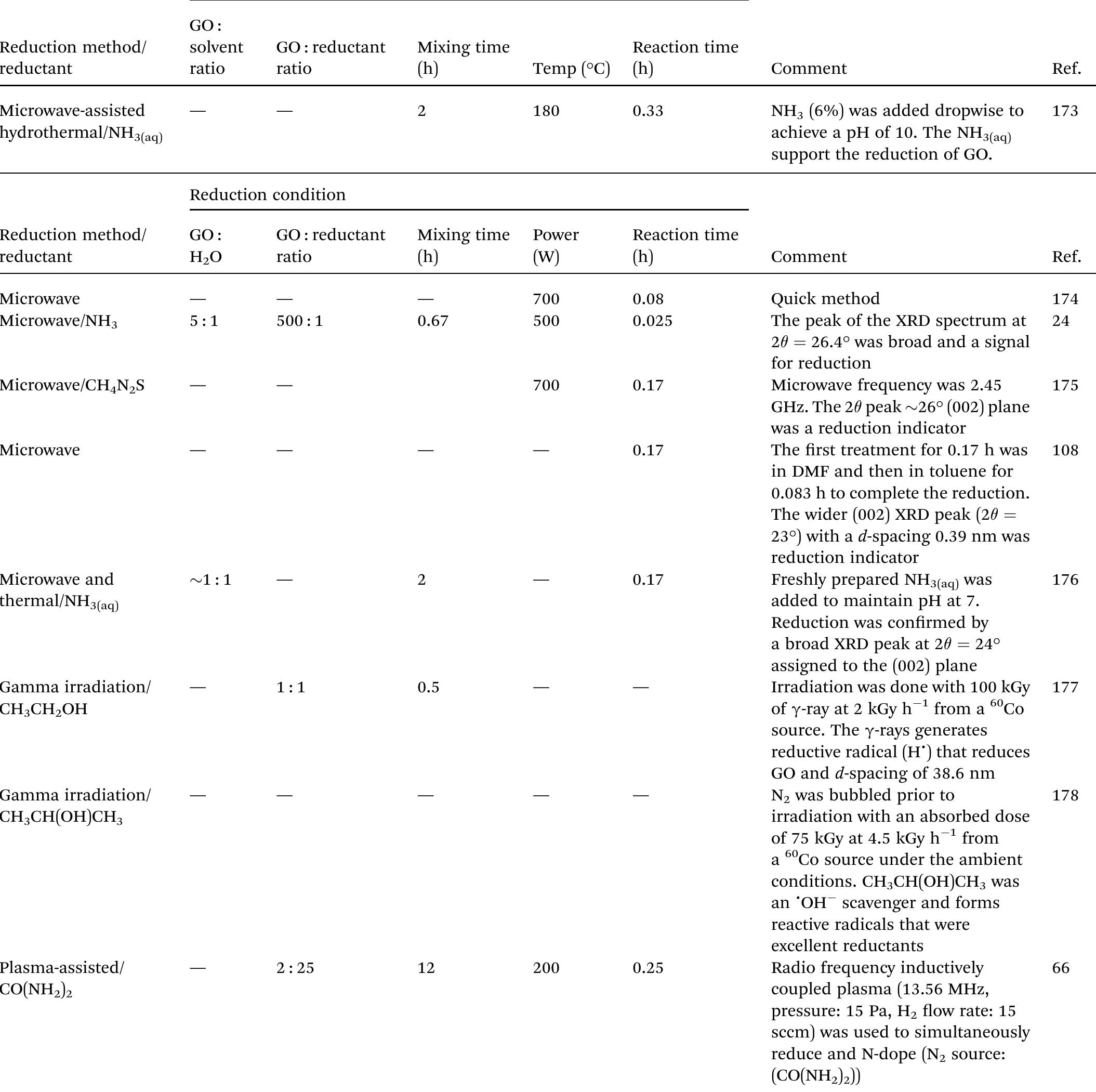 their biocompatibility nature, but also because the approach is a suitable standardisation step in future research.  In general, most chemical reduction methodologies initially involve the dispersion of GO in water through ultrasonic treat- ment (Table 3). A common feature of the recent chemical reduction methodologies is the use of mild heating in the 80- 100 °C range. This could be a decent basis for developing standardised reduction protocols that will ease comparison between methods in terms of efficacy and reproducibility. For uniformity, the GO: reductant ratios presented in Table 3 were  3.3.2. Inorganic chemical approach. Despite these envi- ronmental limitations and also the introduction of impurities such as N moieties, hydrazine monohydrate (NH,NH,-H,0) is still commonly used as a reductant for aqua GO due to its high efficacy and weak reactivity with water unlike most chemical reductants (Table 3).'?"” 