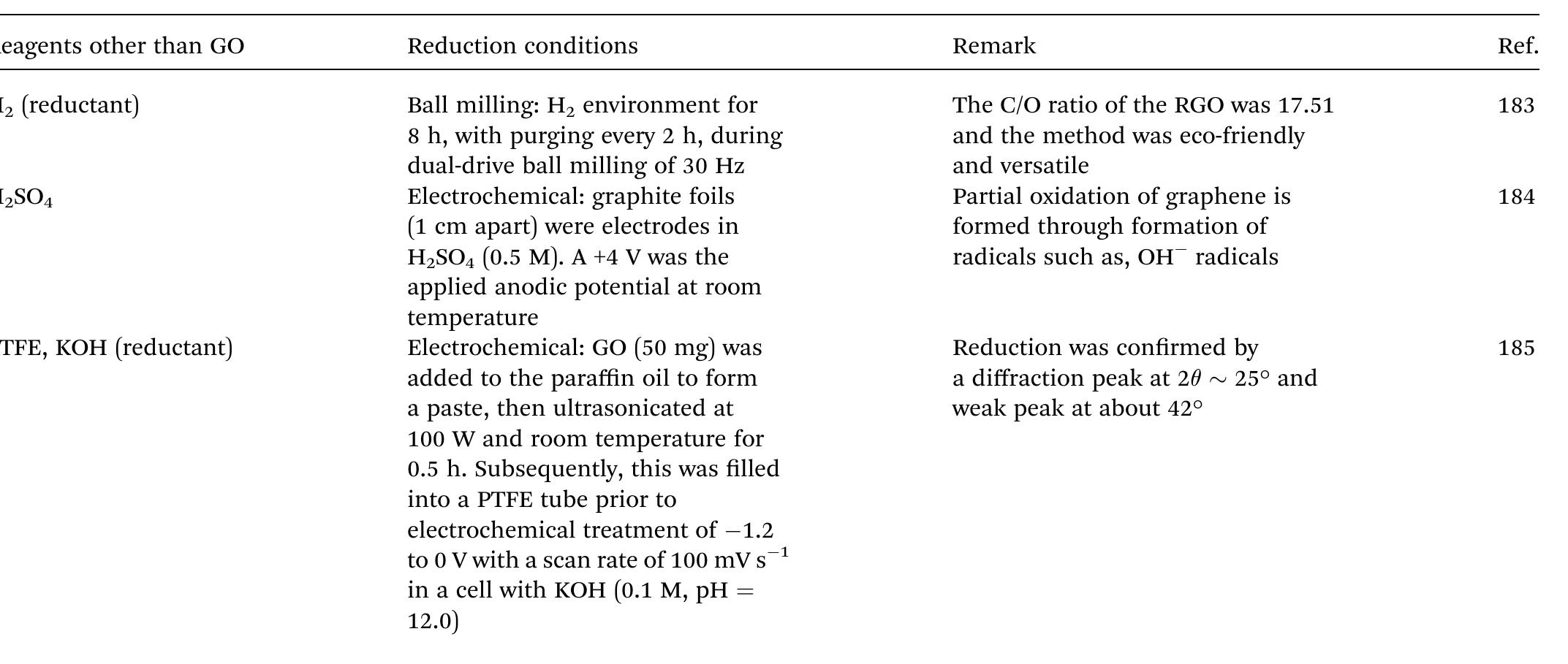 Table 5 Electrochemical and ball milling synthesis methods for RGO 