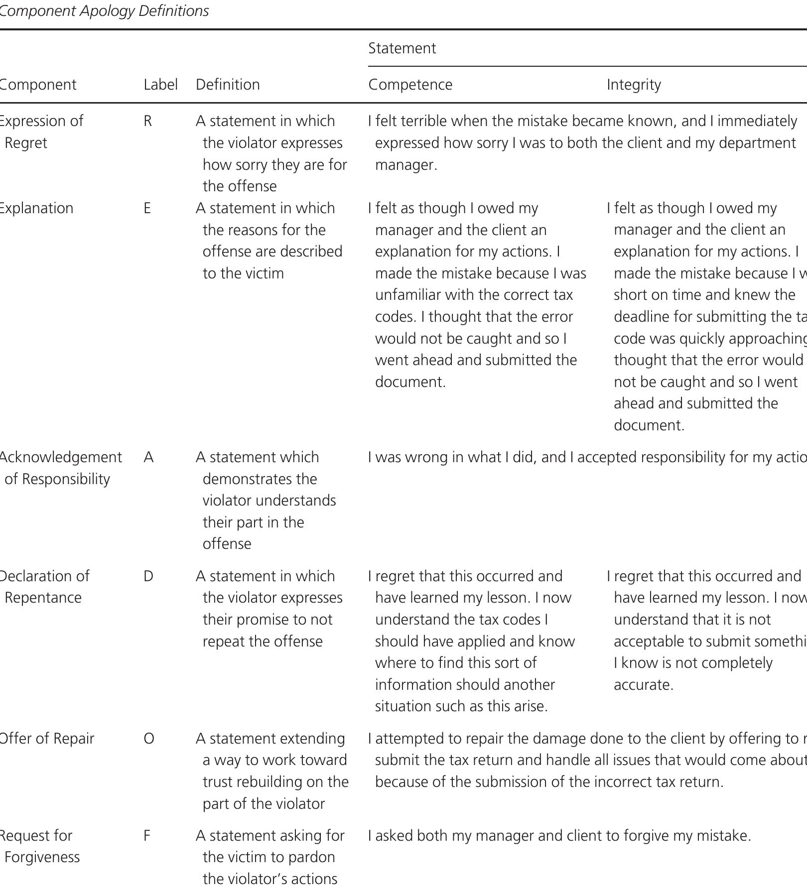(PDF) An Exploration of the Structure of Effective Apologies