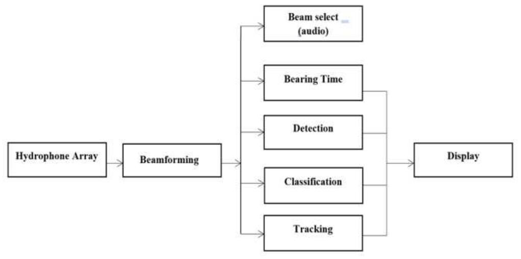 |. process of detection and classification in passive sonar