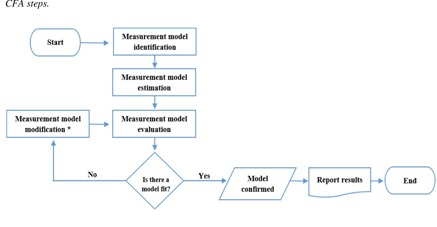(PDF) Structural Equation Modeling (SEM) for Social and Behavioral ...