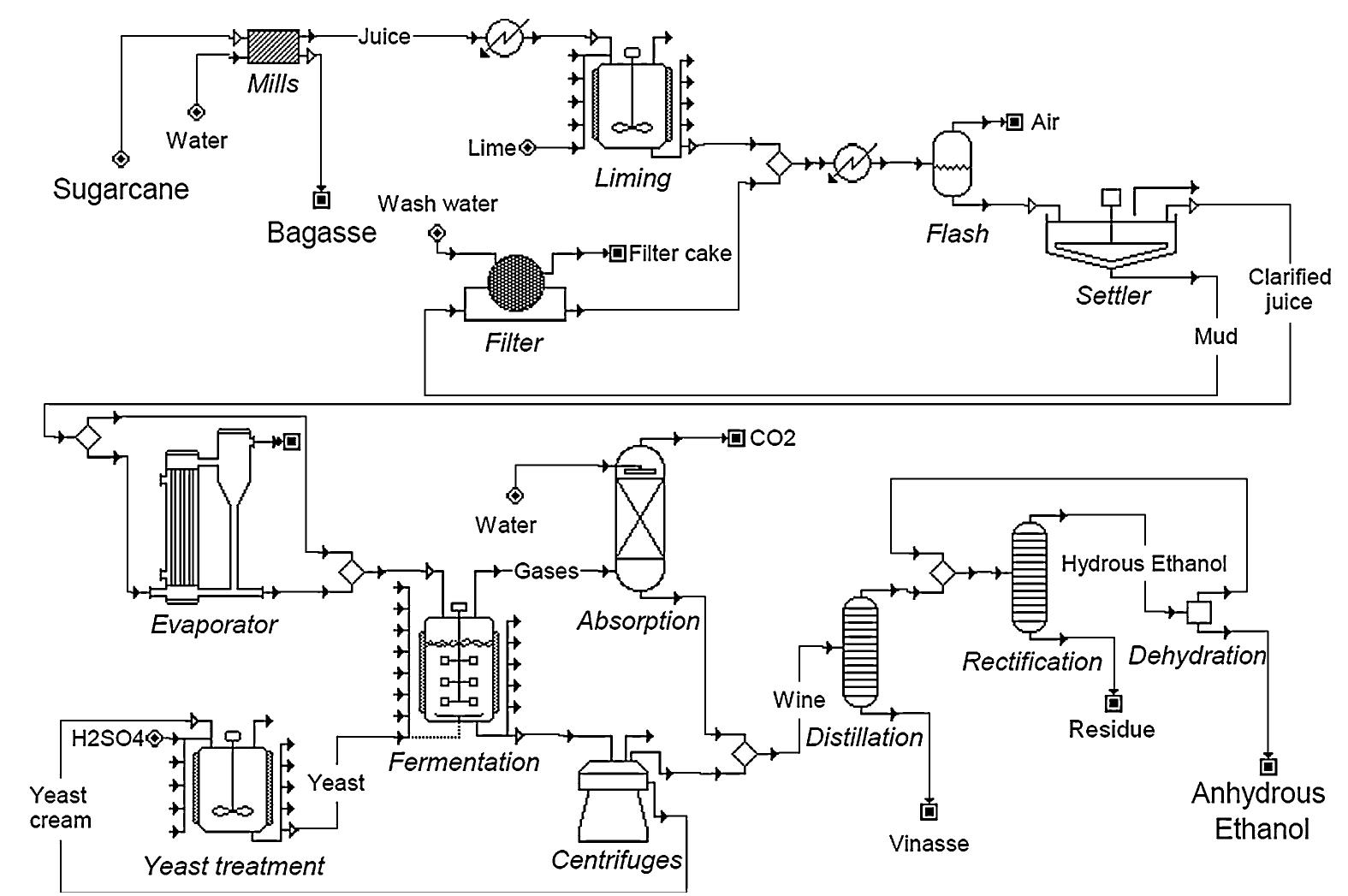 (PDF) Simulation of integrated first and second generation bioethanol ...