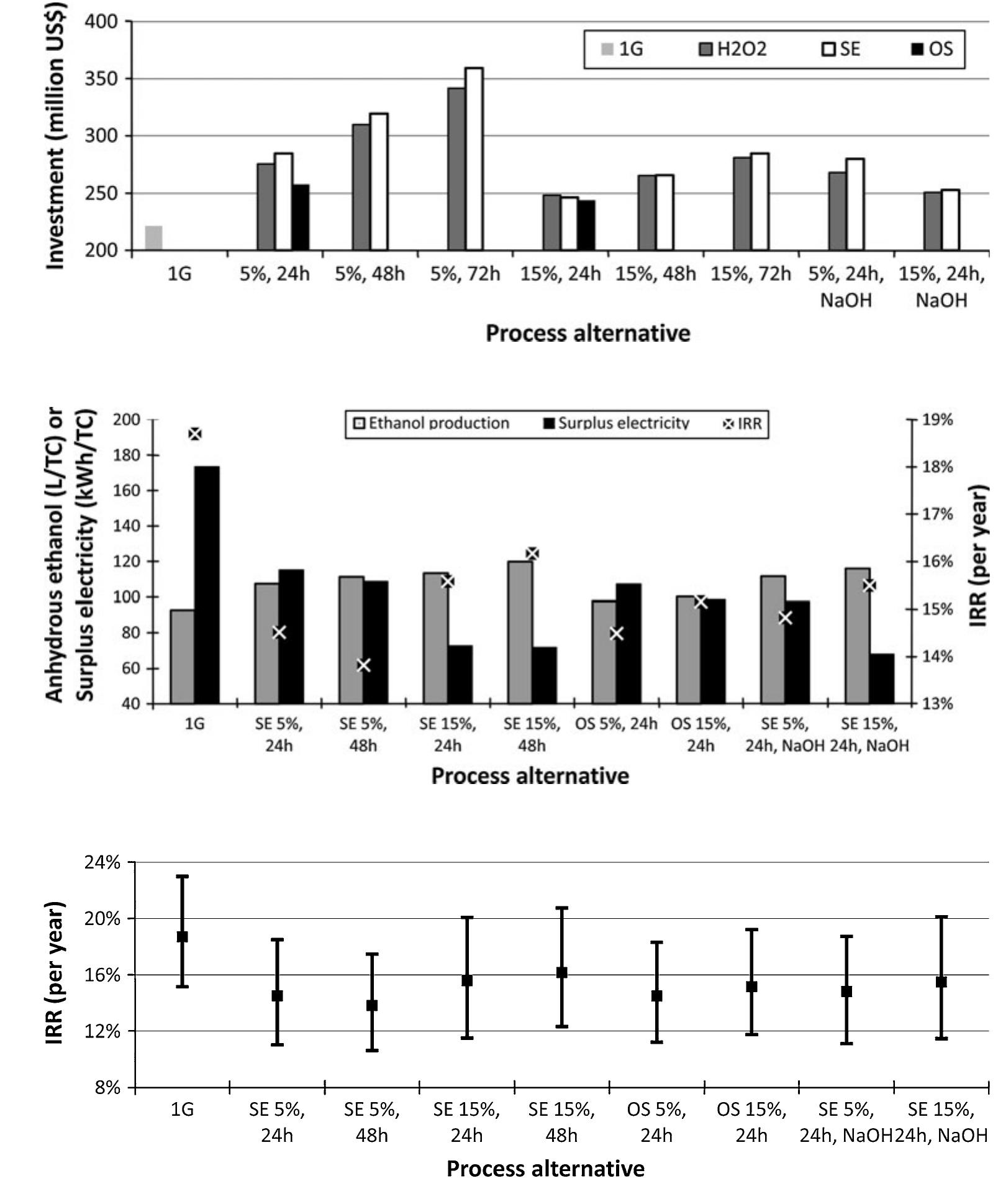 (PDF) Simulation of integrated first and second generation bioethanol ...