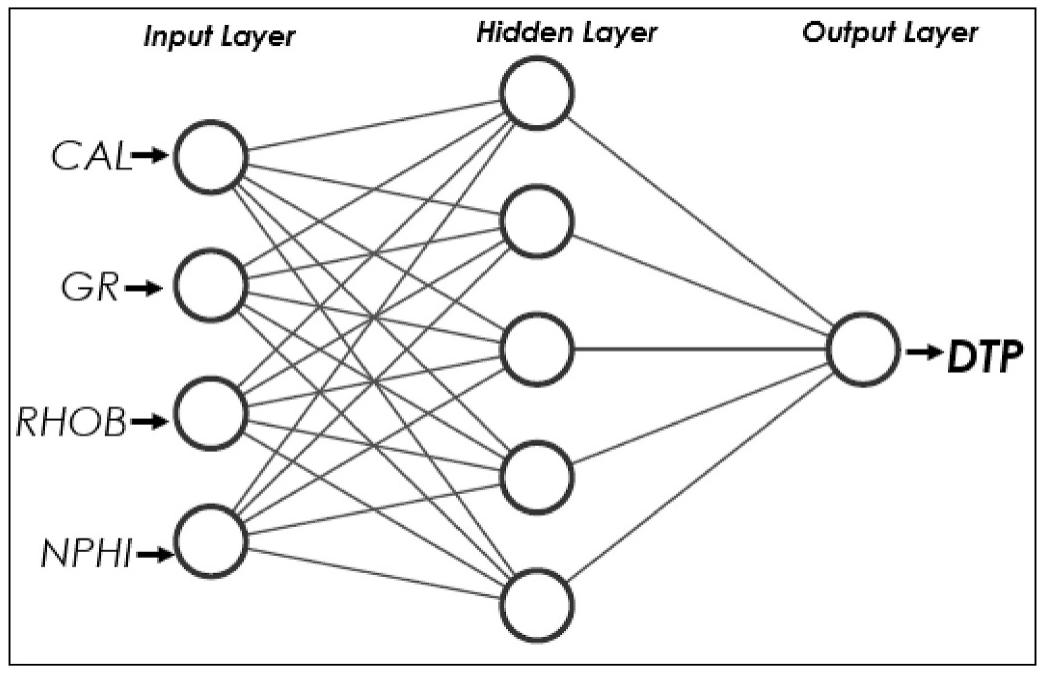 Schematic diagram of artificial neural network (ann).