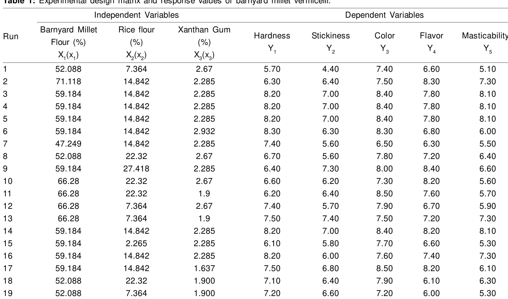 (PDF) Formulation and Optimization of Value-added Barnyard Millet ...