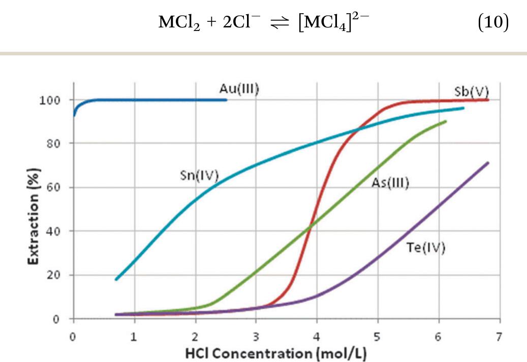 (PDF) Solvent extraction: the coordination chemistry behind extractive ...