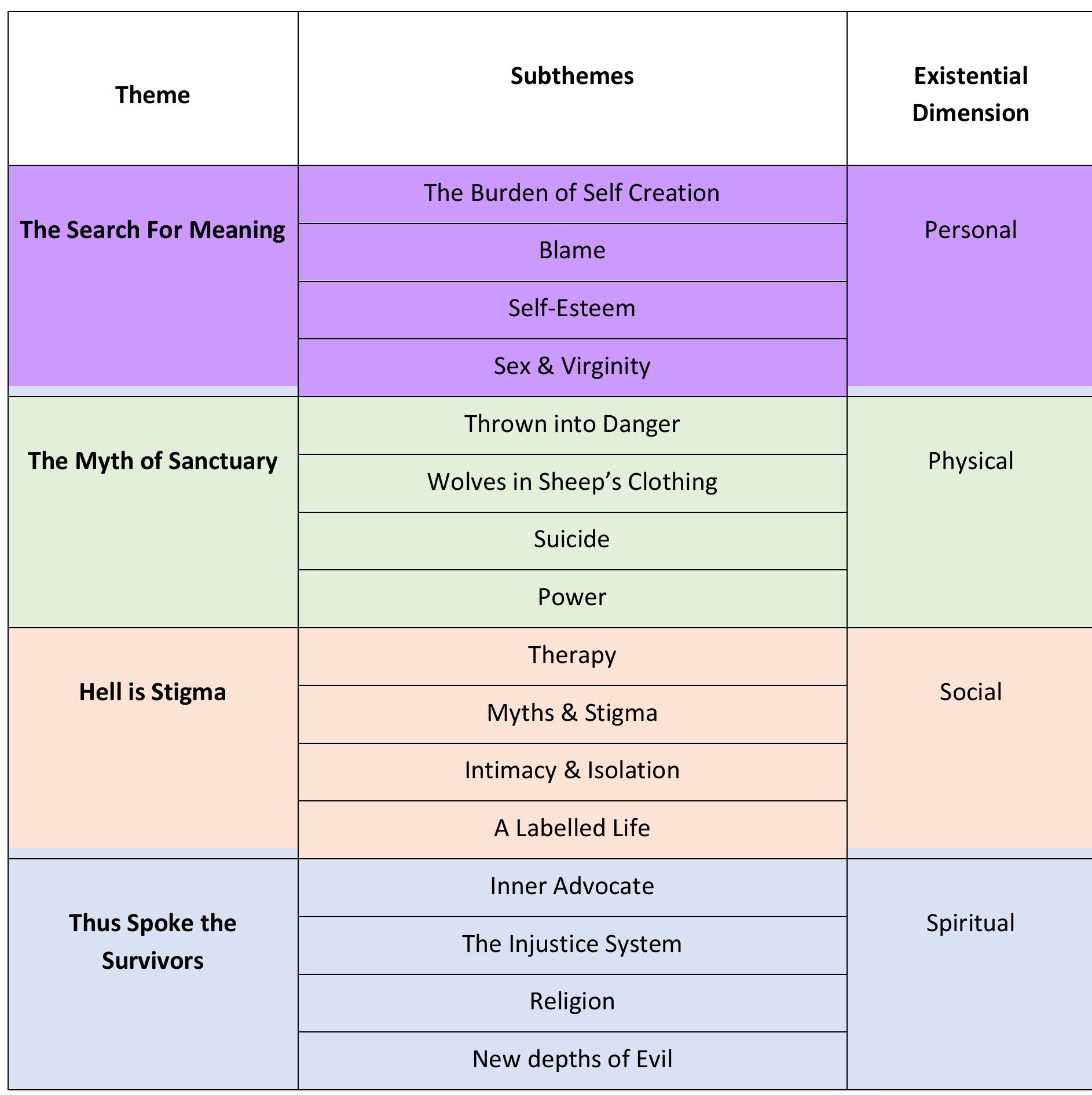 themes, subthemes, and relevant existential dimension is hereby presented: Figure 2 Table of Themes and Subthemes