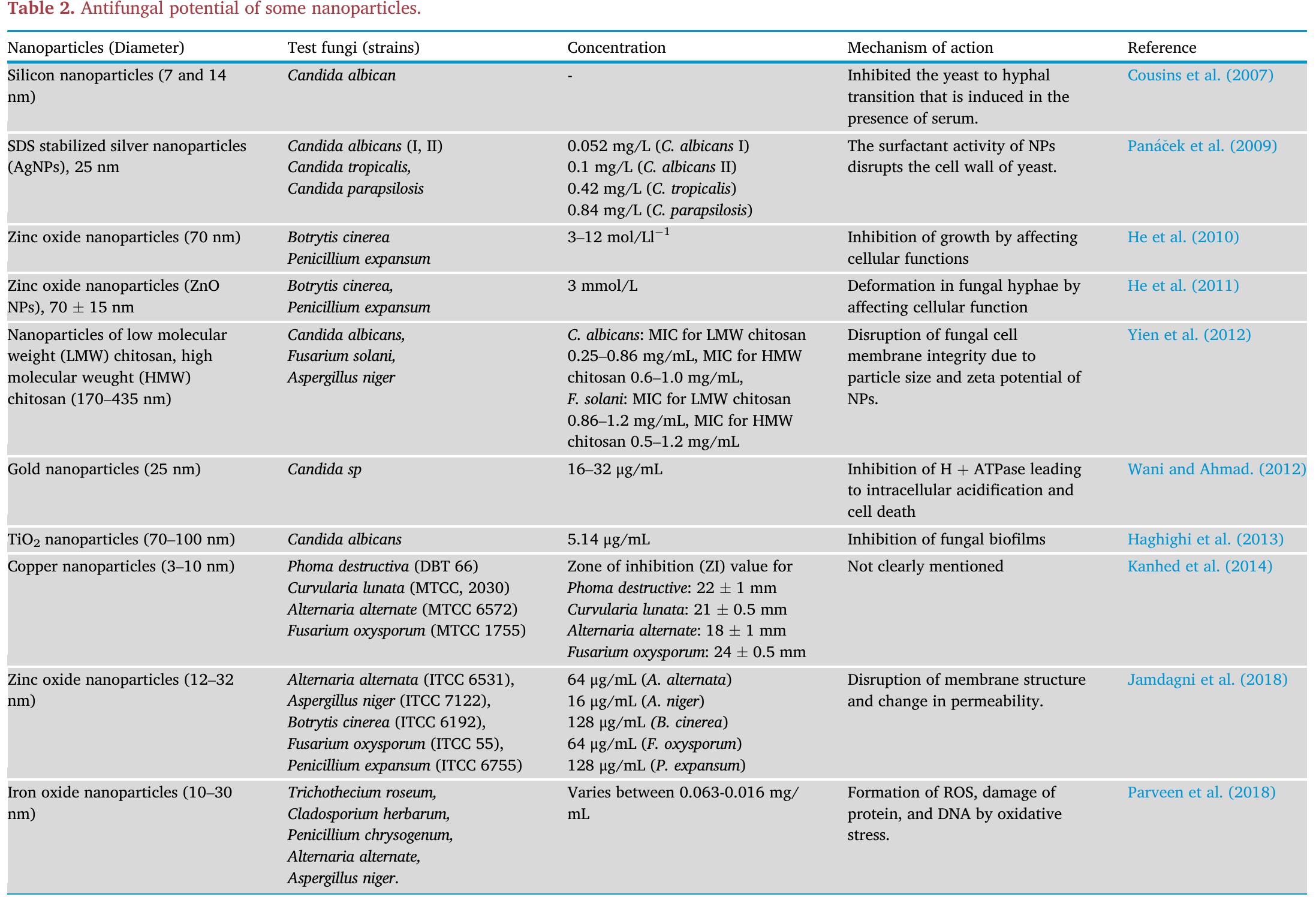Table 8 - Nanoparticles as antimicrobial and antiviral