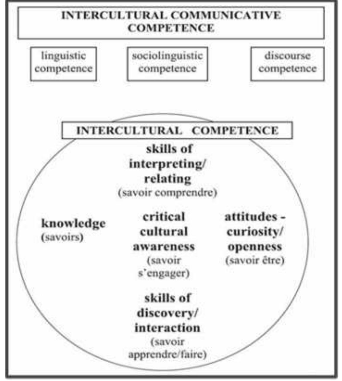 (PDF) Teachers' Perception and Practices of Intercultural Communicative ...
