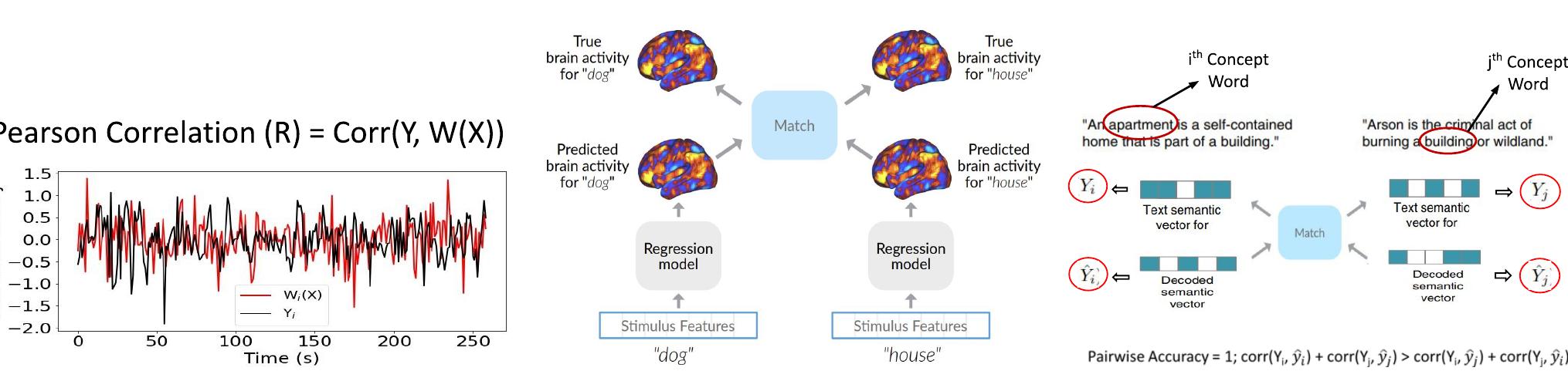 (PDF) Deep Neural Networks and Brain Alignment: Brain Encoding and ...