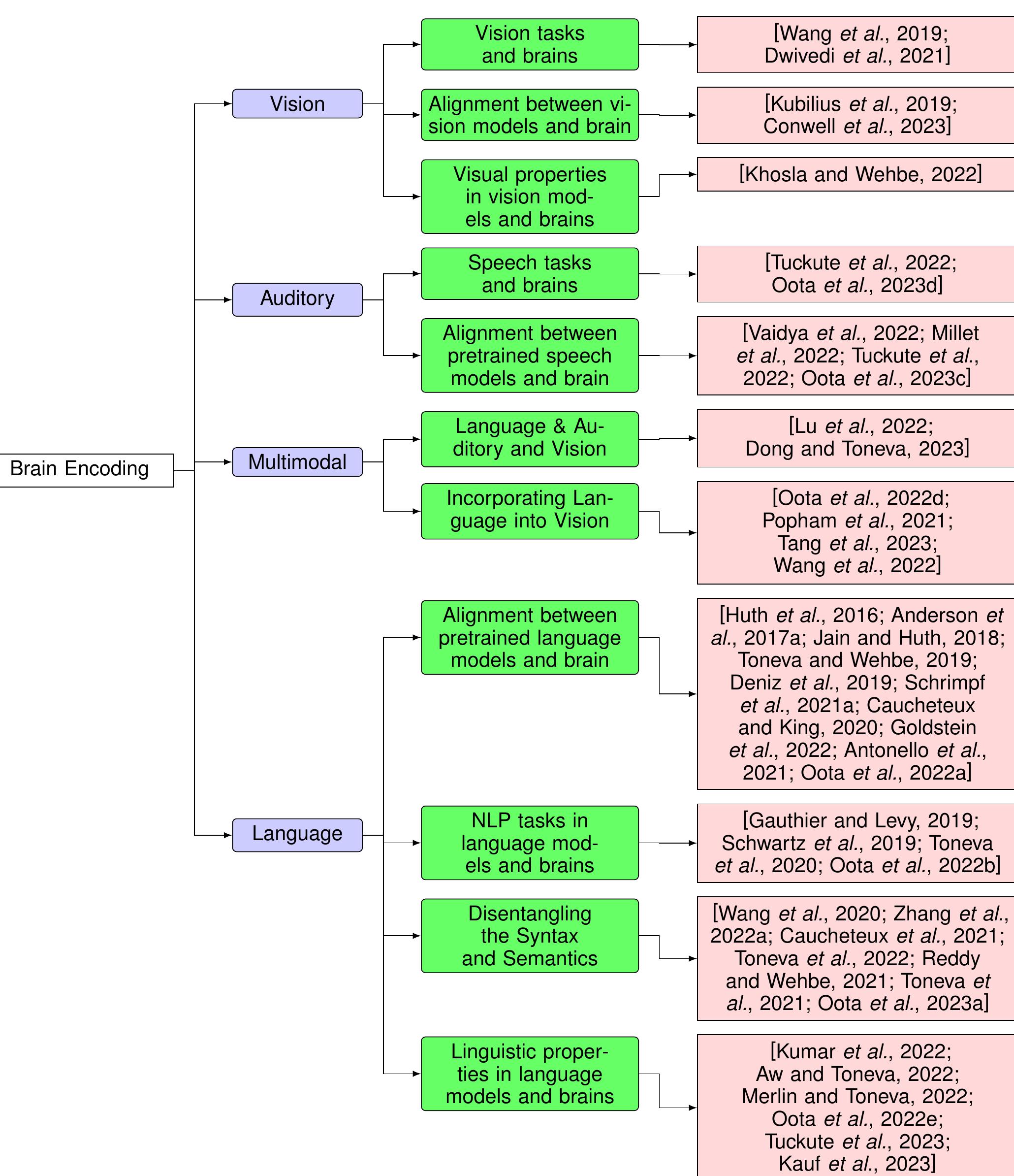 (PDF) Deep Neural Networks and Brain Alignment: Brain Encoding and ...