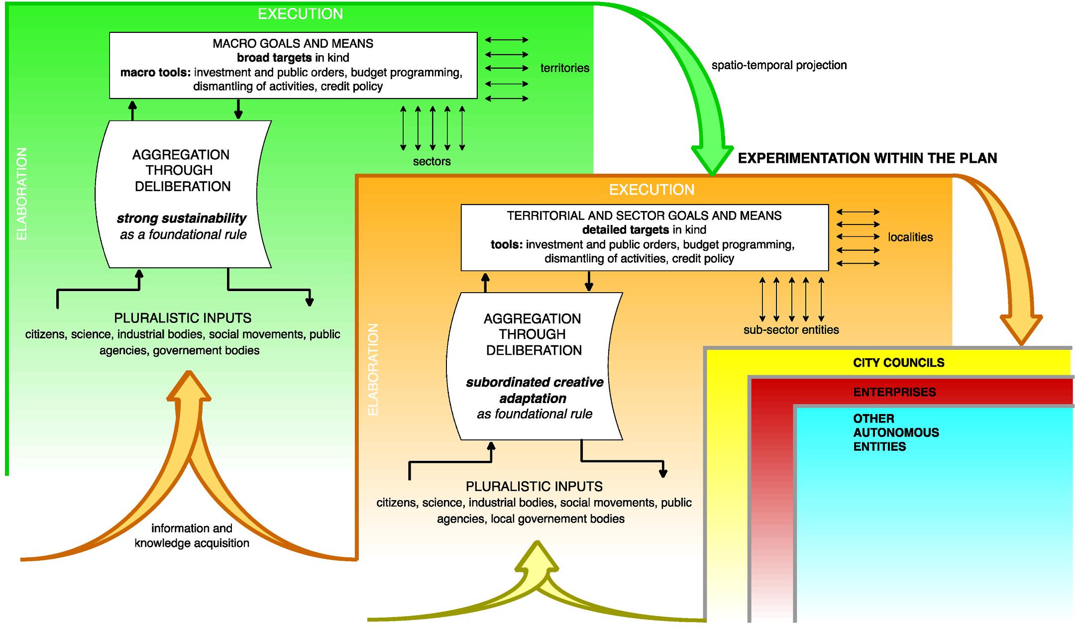 DESIGN AND DEPLOYMENT OF THE PLAN  Fig. 1. Setting an agenda: a fractal architecture of multilevel ecological planning beyond growth. 