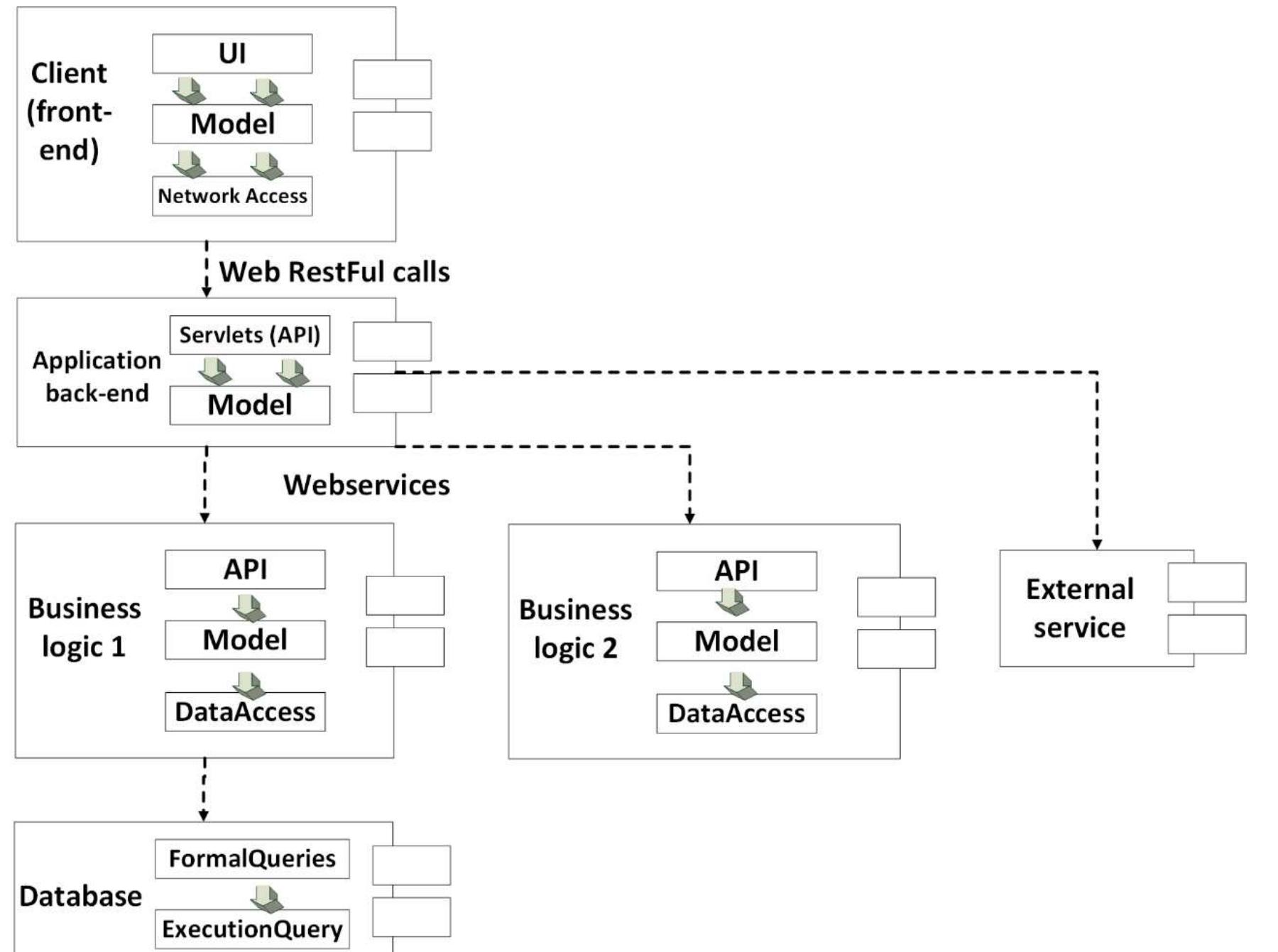 (PDF) Systematically reviewing the layered architectural pattern ...