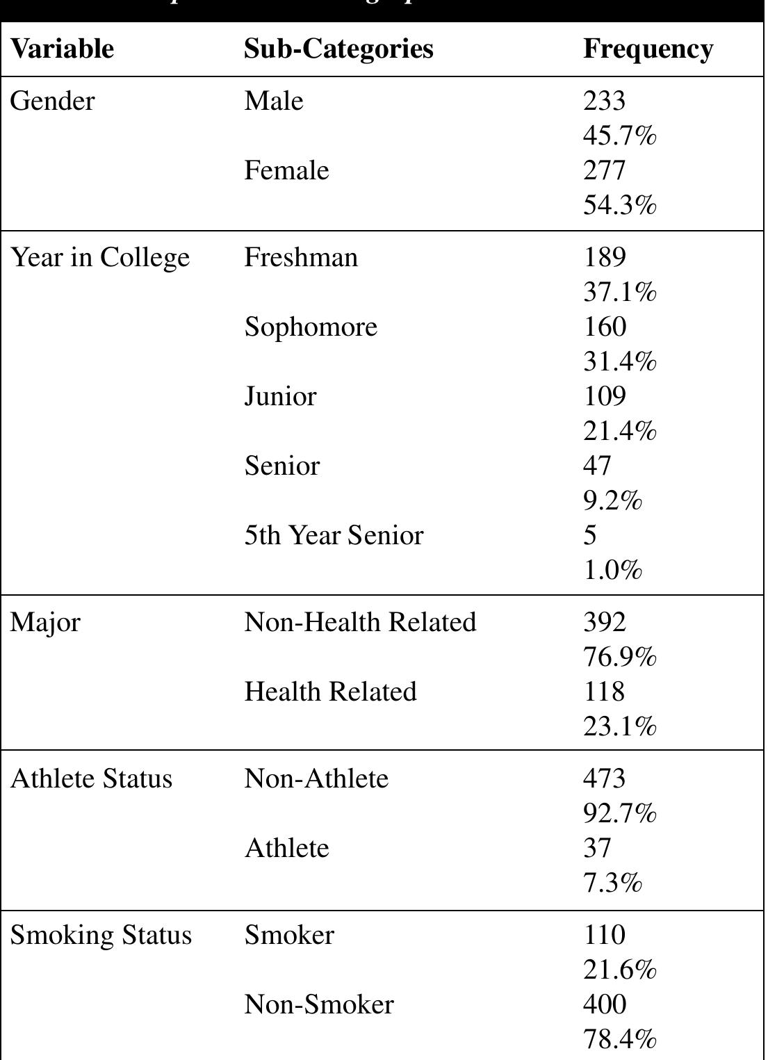 A Chi-Square analysis revealed an association between athlete status and smoking status, y°(1) = 8.394, p = 0.004, see Table 2. Specifically, there were more non-athletes that classified themselves  as smokers (109/473 or 23%) compared to athletes (1/37 or 2.7%). An additional analysis revealed an association between major and 