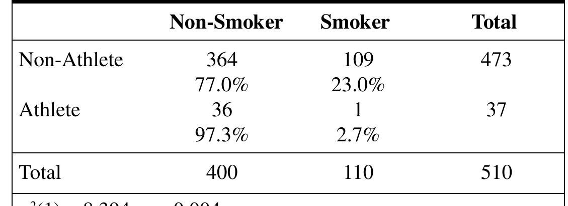 Table 2. Athlete Status vs. Smoking Status 