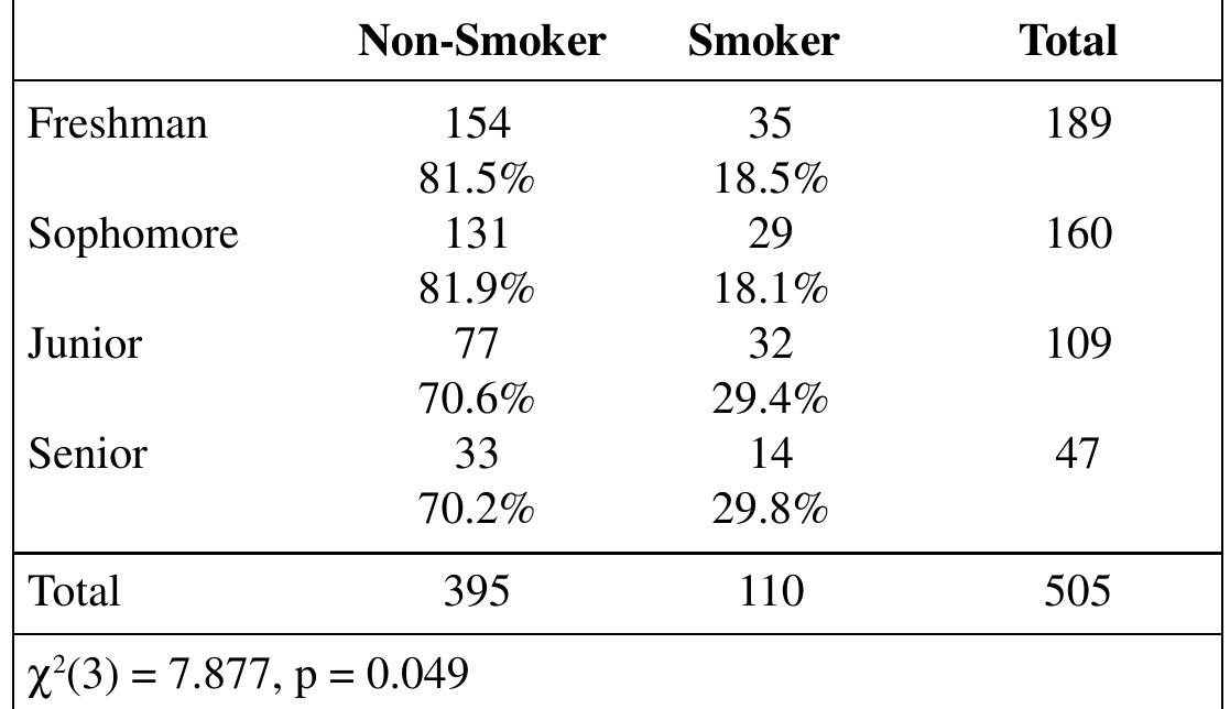 smoking status, ¥7(1) = 4.655, p = 0.030, see Table 3. There were more students declaring non-health related majors that classified themselves as smokers (93/392 or 24%) compared to individuals declaring health related majors (17/118 or 14%). A third analysis revealed an association between year in school and smoking status, X°(3) = 7.877, p = 0.049, see Table 4. In particular, there were more juniors and seniors that classified themselves as smokers (32/109 or 29% and 14/47 or 30%, respectively) compared to freshmen and sophomores (35/189 or 19% and 29/169 or 18%, respectively). A final analysis found no relationship between gender and smoking status, ¥°(1)= 0.655, p = 0.418. 