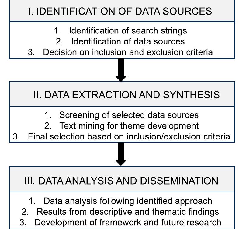 Figure 1. Systematic literature review process (Adopted from: Tranfield, Denyer, and Smart 2003; Ghadge, Dani, and Kalawsky 2012). 