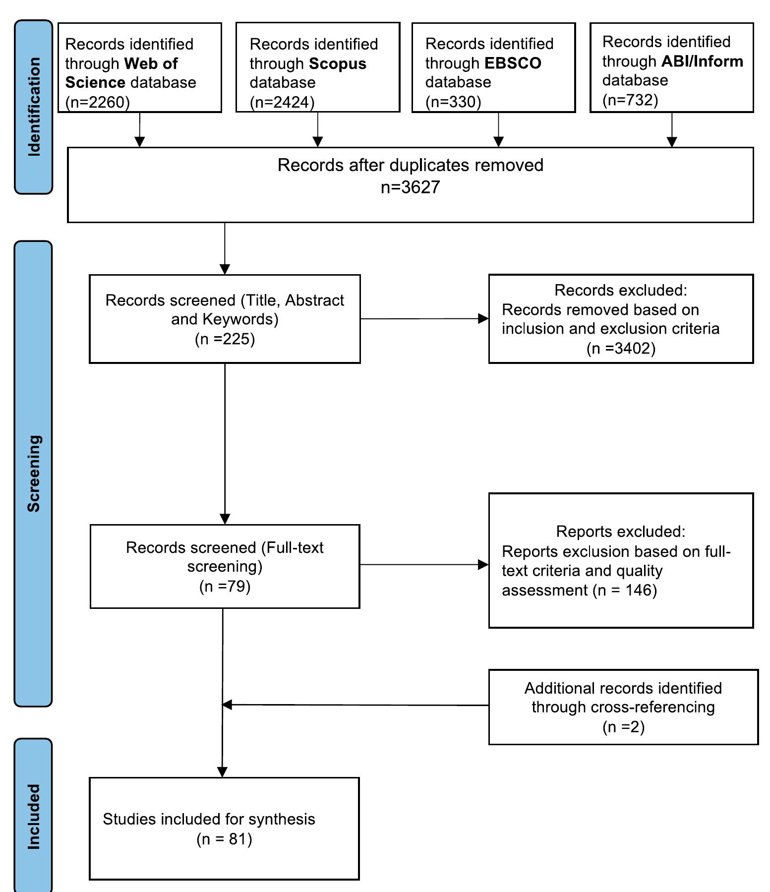 Figure 2. PRISMA flow approach for data screening. 