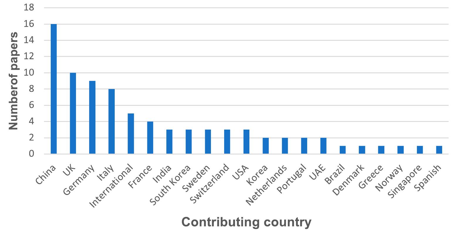 Figure 3. Year-wise publication trend.  Figure 4. Country of research origin. 
