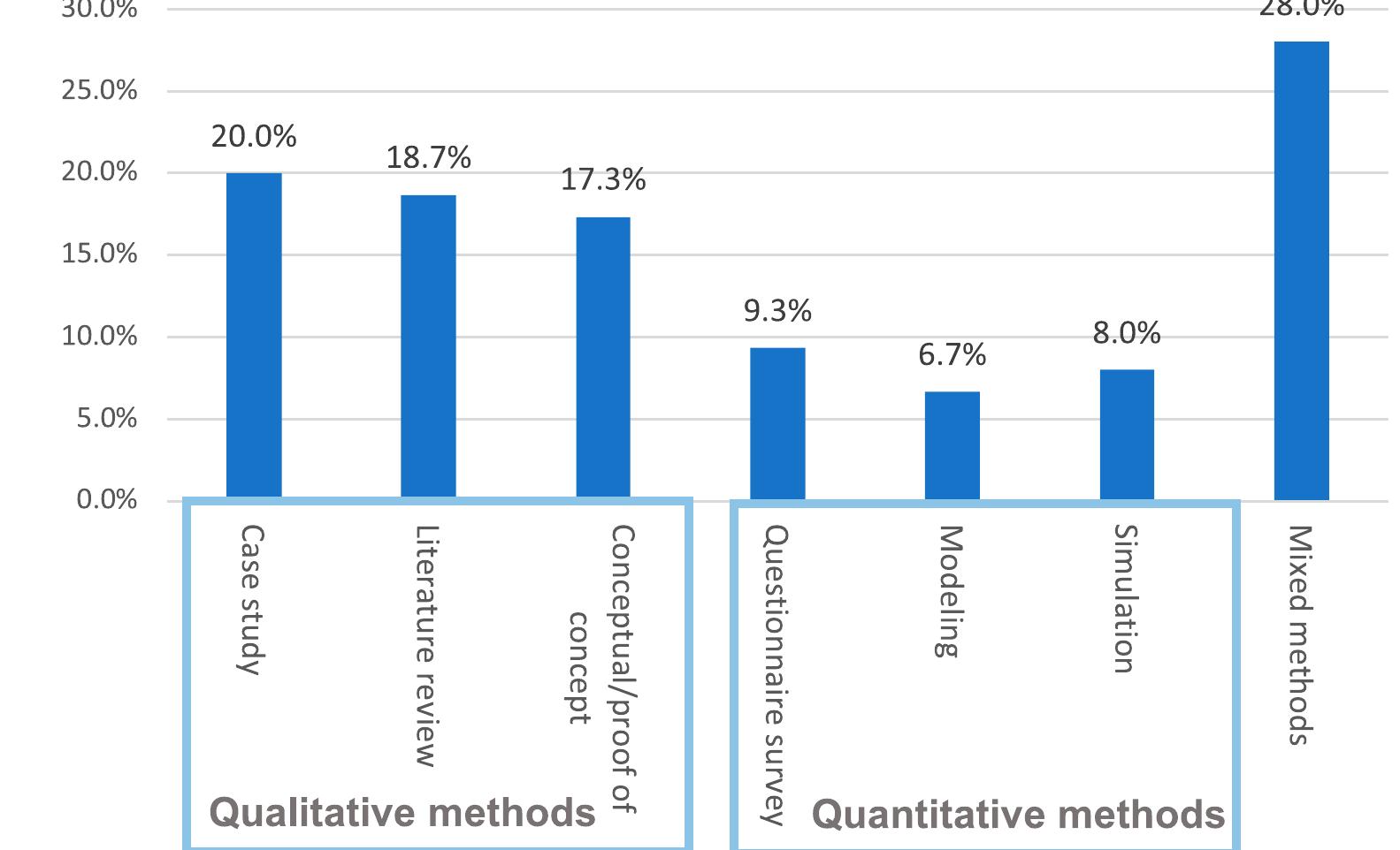 Figure 5. Distribution of methodological approaches. 