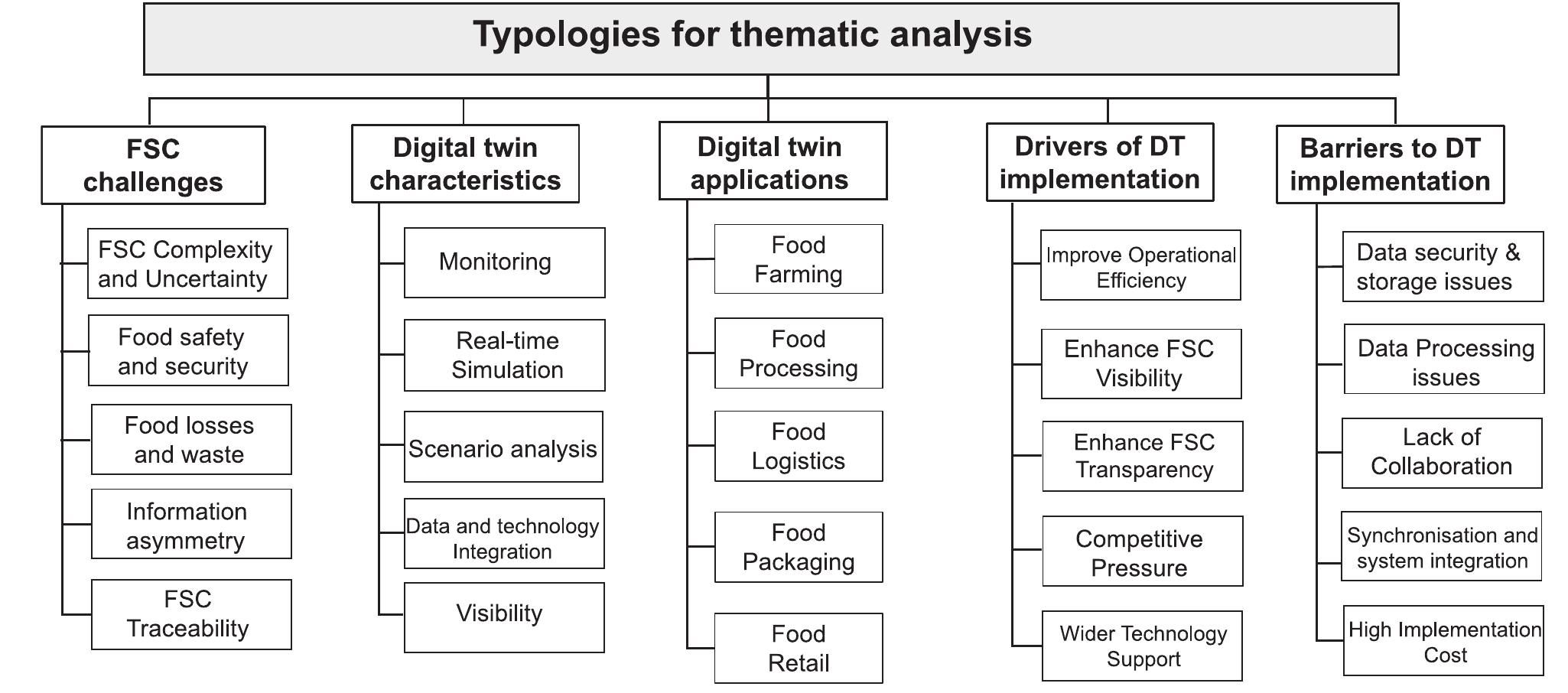 Figure 7. Themes emerging from the selected papers.  Figure 6. Cluster analysis of selected papers. 