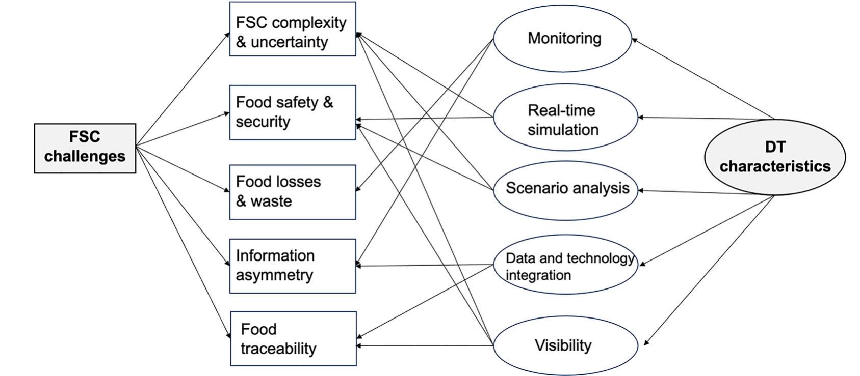 Figure 8. Relationship between the characteristics of Digital Twins and FSC challenges. 