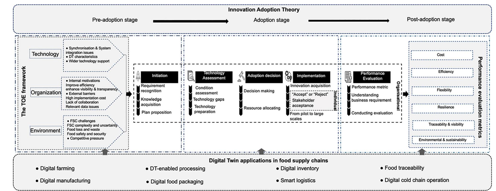 Figure 9. Conceptual framework for Digital Twin implementation in the FSC 