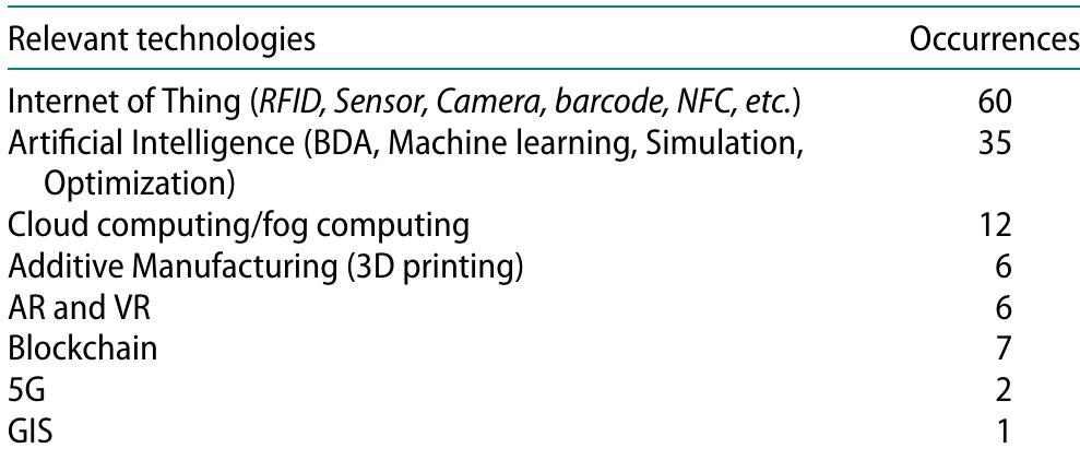 Table 2. Summary of technology occurrences. 