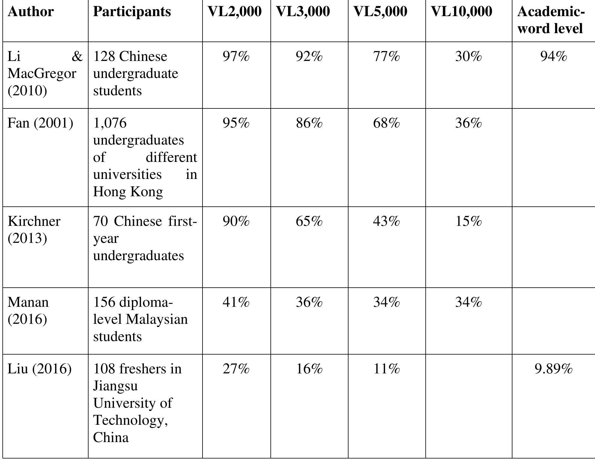 (PDF) Vocabulary size and vocabulary learning strategy usage among ...