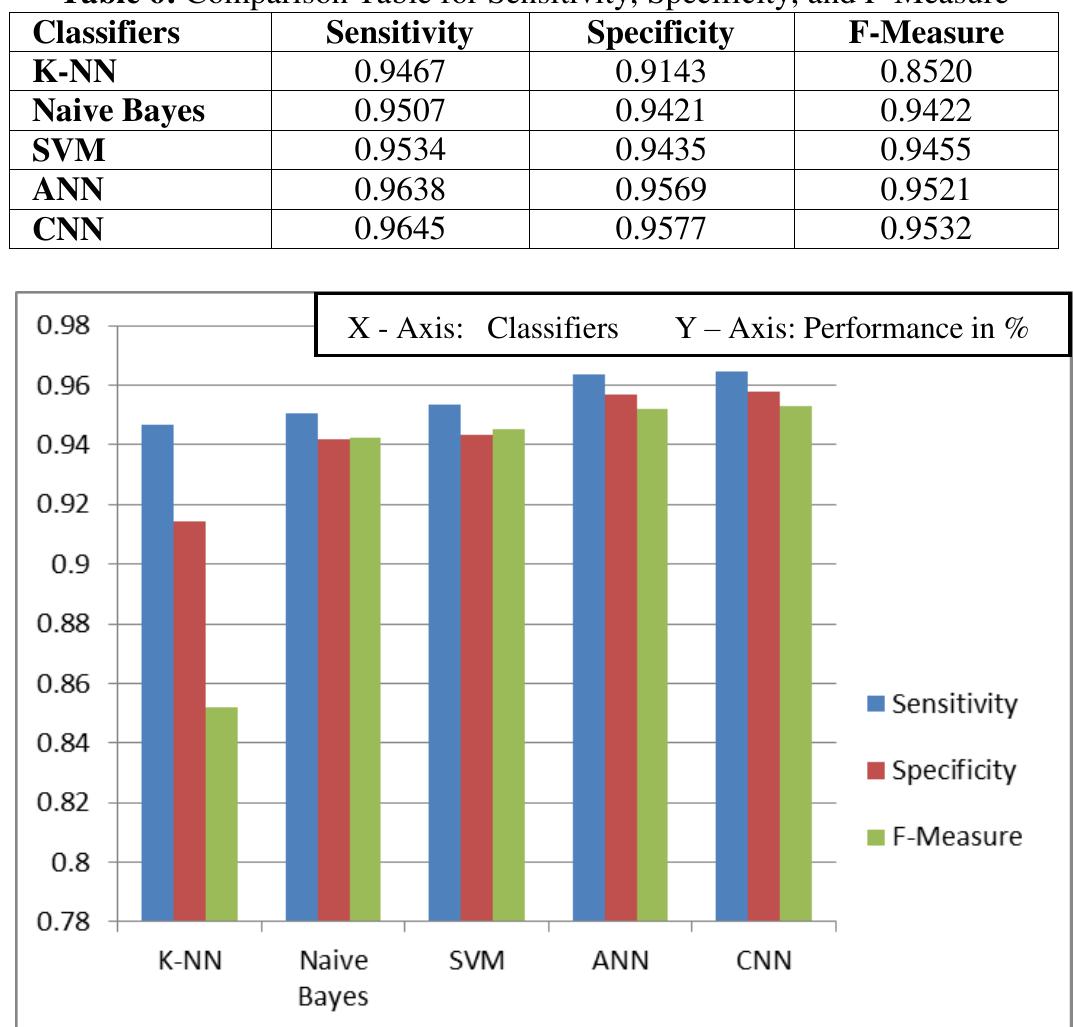 Comparison chart for sensitivity, specificity, and f-measure