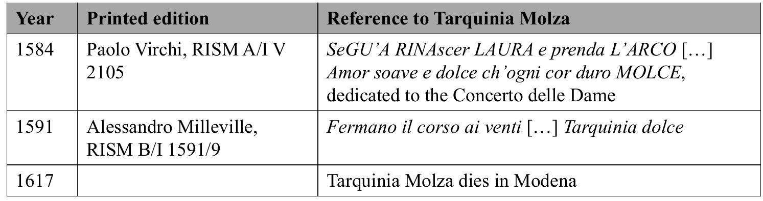 Table 2  The author of the text has not been identified, but some hints may help to formulate hypotheses on its geographical provenance. The words open with a reference to the nine Muses and the “name of the Molzi’, thereby paying homage to the Molza family or per- haps even just to the /etterato Francesco Maria, Tarquinia’s grandfather. Indeed, such allusions suggest an academic milieu in which the arts and letters are celebrated. The madrigal mentions in addition the river Reno, which flows through the “canale Reno” into the very heart of the city of Bologna, where Domenico Micheli was born and was presumably active at the time of publication of his Quarto libro.'° The reference to the river could therefore be understood as an actual metaphor for Bologna, thus pointing to a Bolognese setting. Finally, the exaltation of Tarquinia’s name suggests a specific celebra- tion or some event that saw her participate in, or even be officially welcomed by, a group. The madrigal may also have been intended for performance by (or with) Molza herself, constituting the surviving vestige of a musical event.  = we a? age: ie age gece Pe os os epee ey we aes ae  