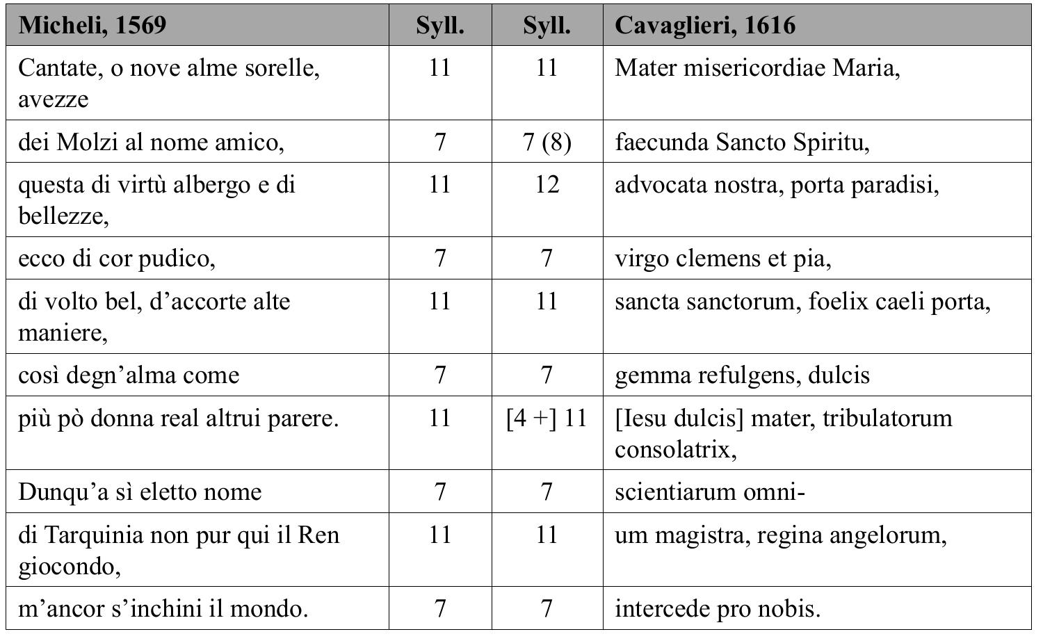 Transcription and metrical structure of the texts.  Table 3  8 Durante and Martellotti, Cronistoria del concerto delle dame, 42. Stras, “Recording Tarquinia”. 