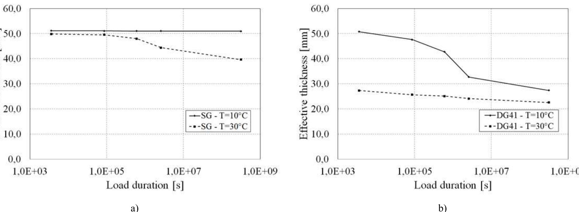 (PDF) Design of a Glass Walkway in the Historical City of Pisa using ...