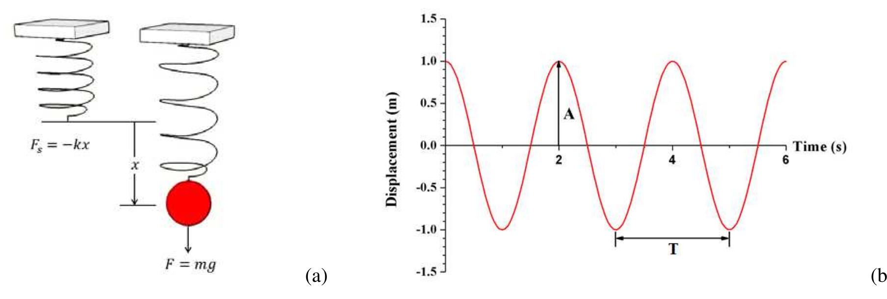 The basic concept of spring-mass system (a) hooke’s law (b)