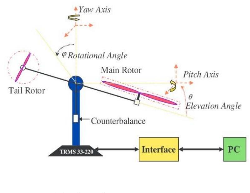 Trms Helicopter Module (PDF) Robust MPC for helicopter TRMS (2Dof helicopter)