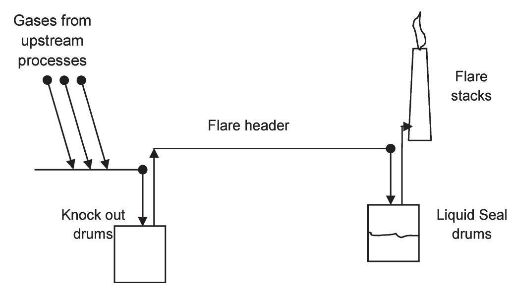 Components Of A Flare System