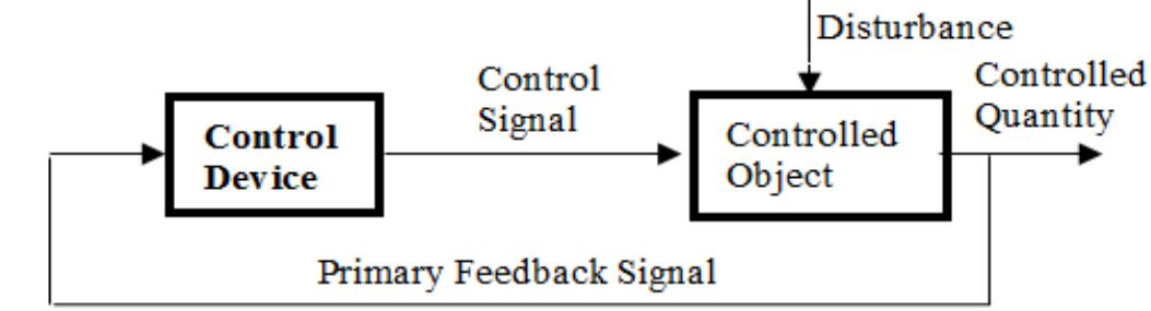 Internal subsequence block diagram of scope block