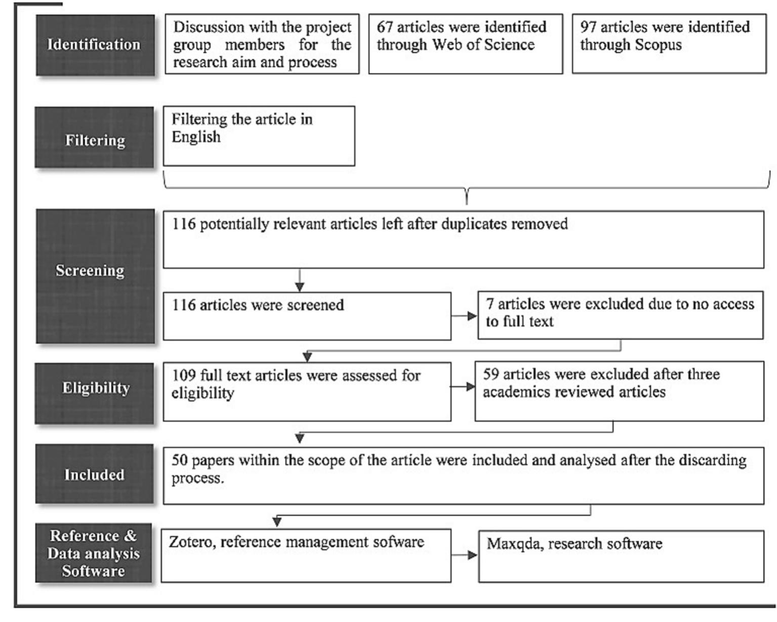 Systematic literature review flowchart based on hiebl (2021)