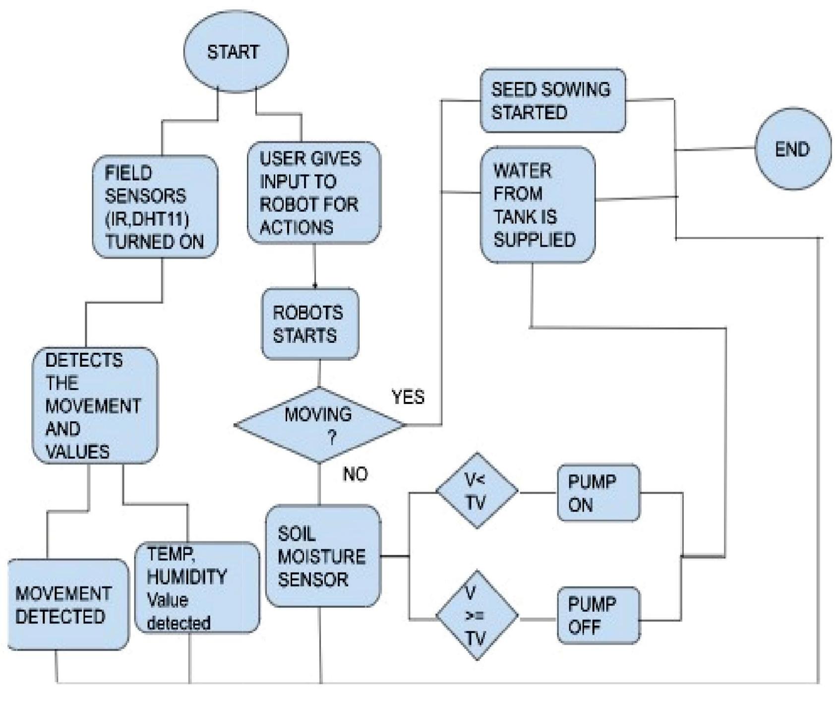 (PDF) IoT Based Agriculture Monitoring System using Arduino Uno and ...