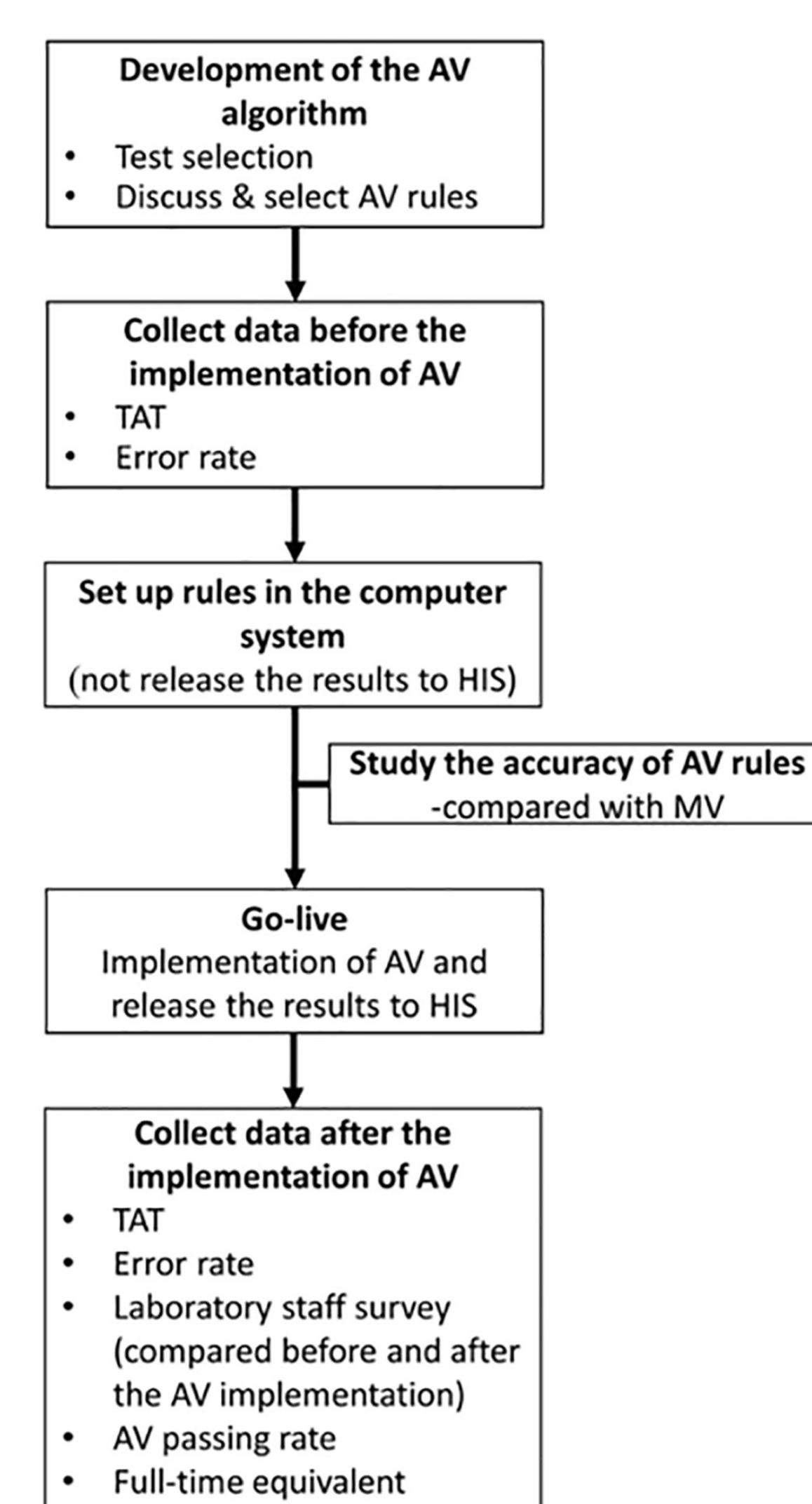 (PDF) Autoverification Improved Process Efficiency, Reduced Staff ...